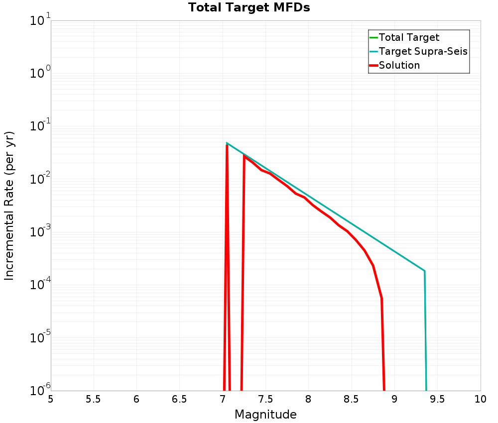 Incremental Plot