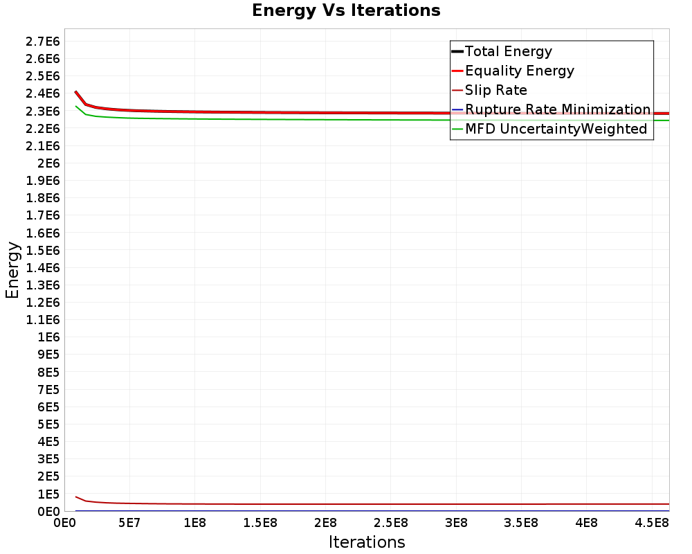 Energy vs Iterations