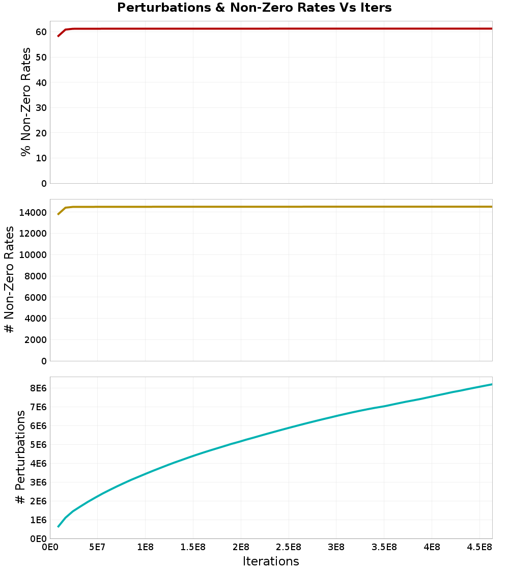 Perturbations