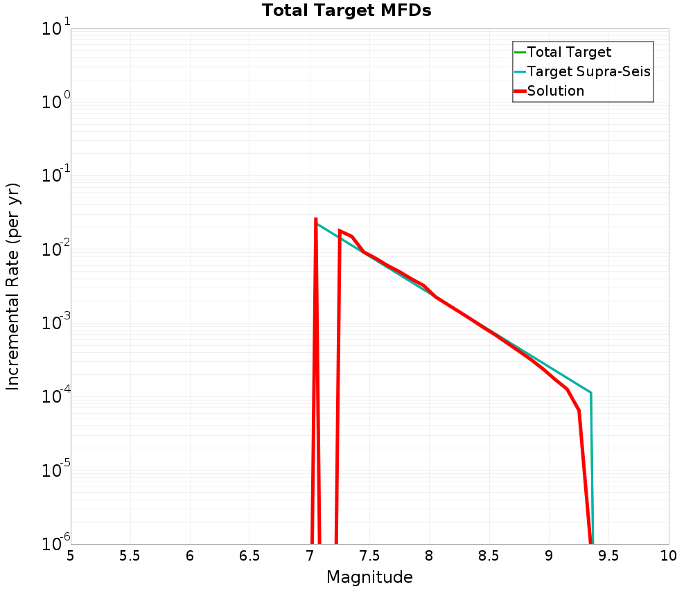 Incremental Plot