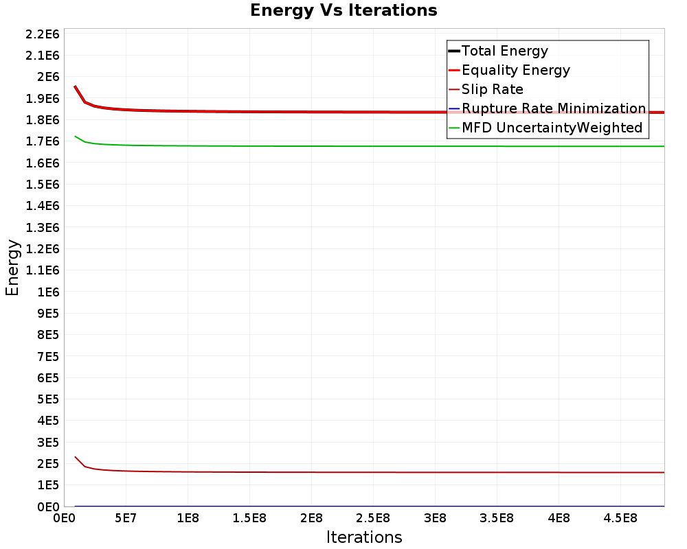 Energy vs Iterations
