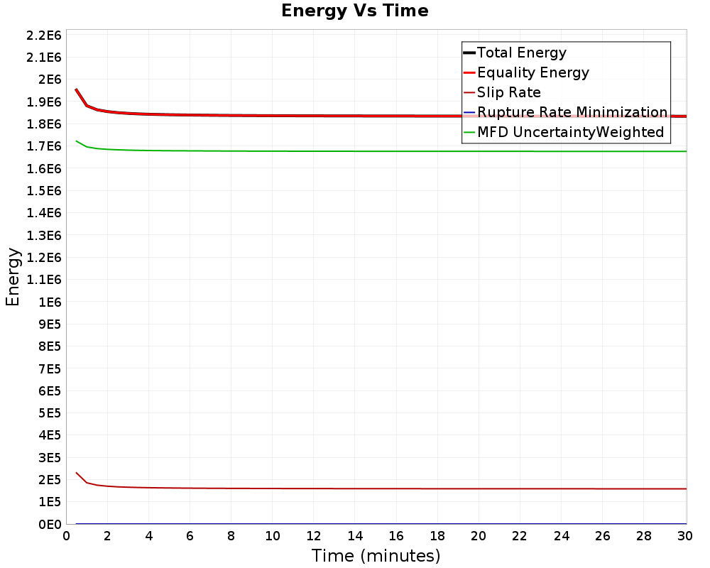 Energy vs Time
