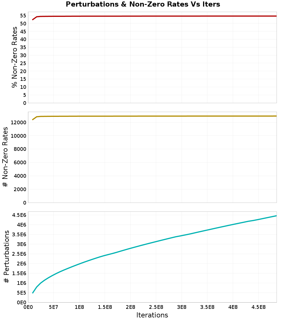 Perturbations