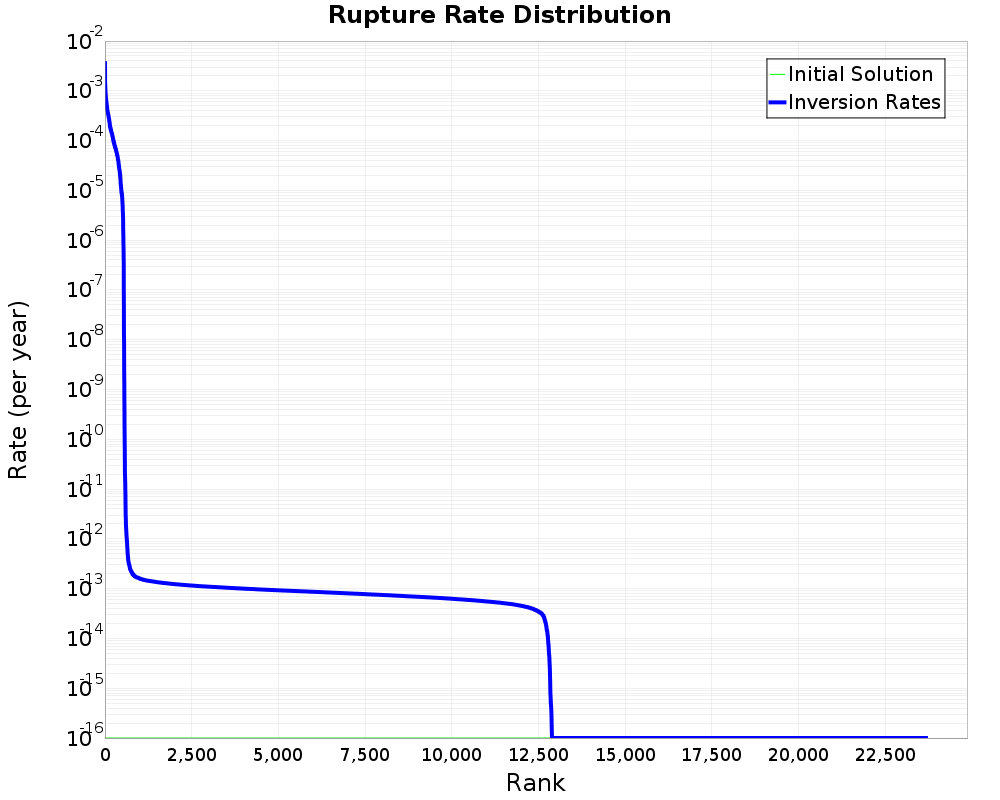 Rate Distribution