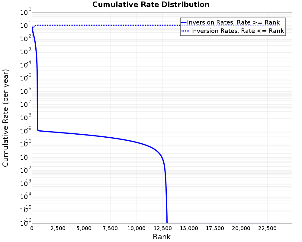 Cumulative Rate Distribution