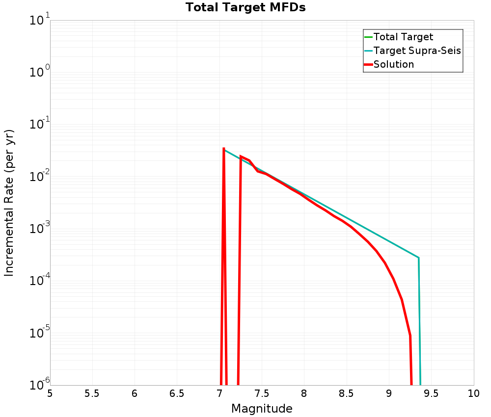 Incremental Plot