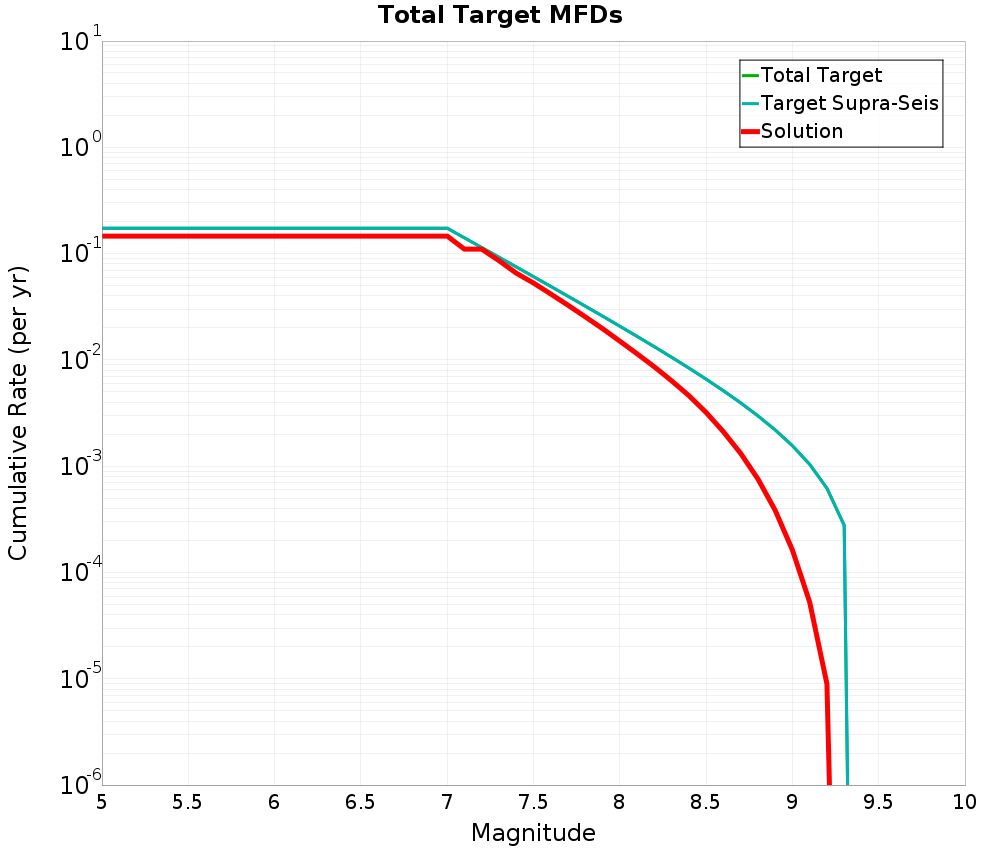 Cumulative Plot