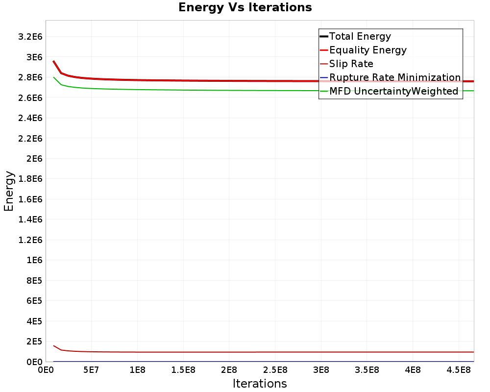Energy vs Iterations