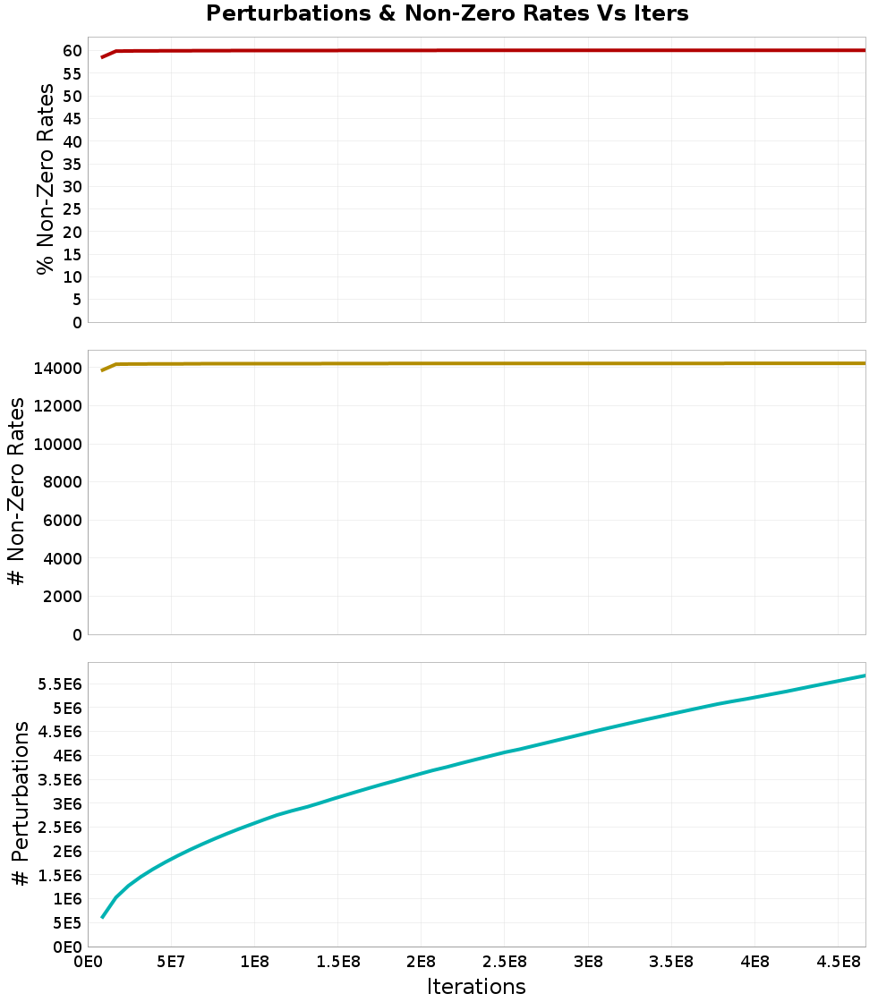 Perturbations