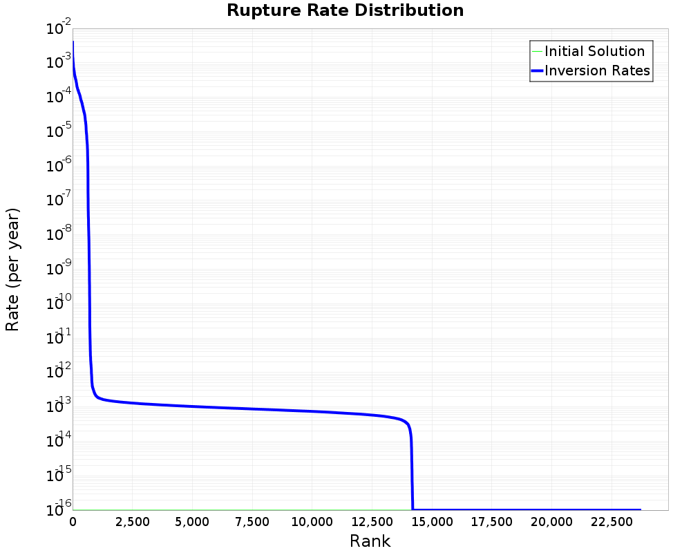 Rate Distribution