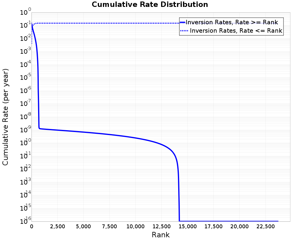 Cumulative Rate Distribution
