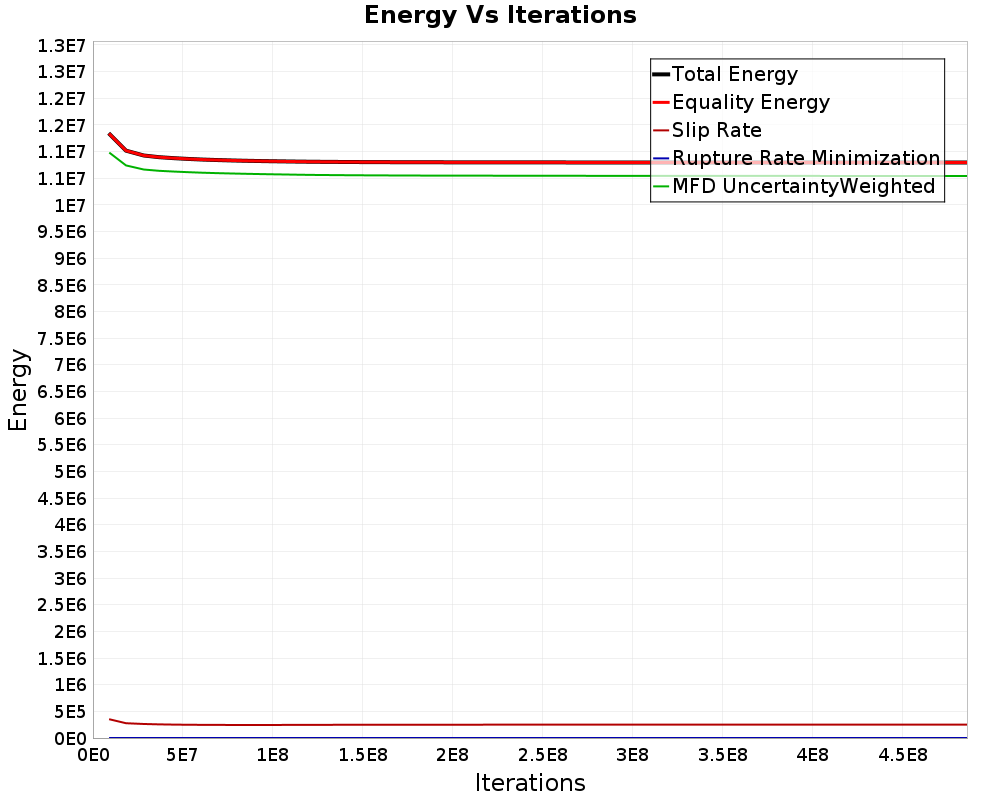 Energy vs Iterations