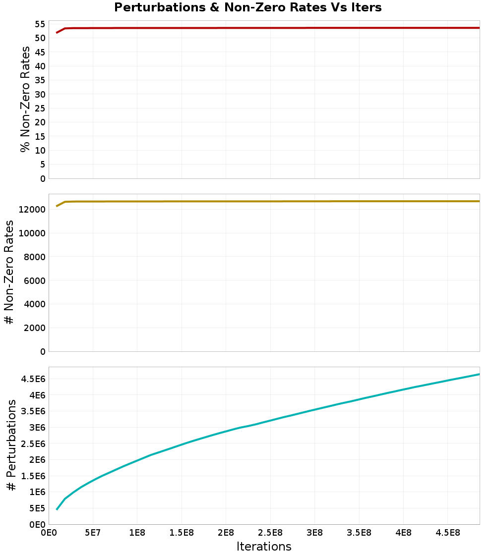 Perturbations
