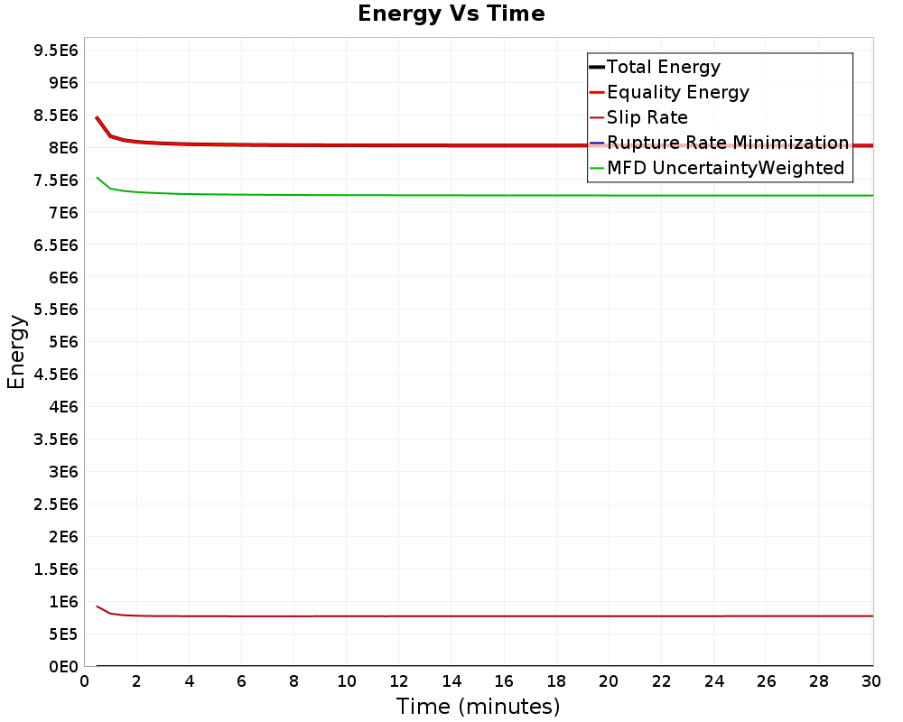 Energy vs Time