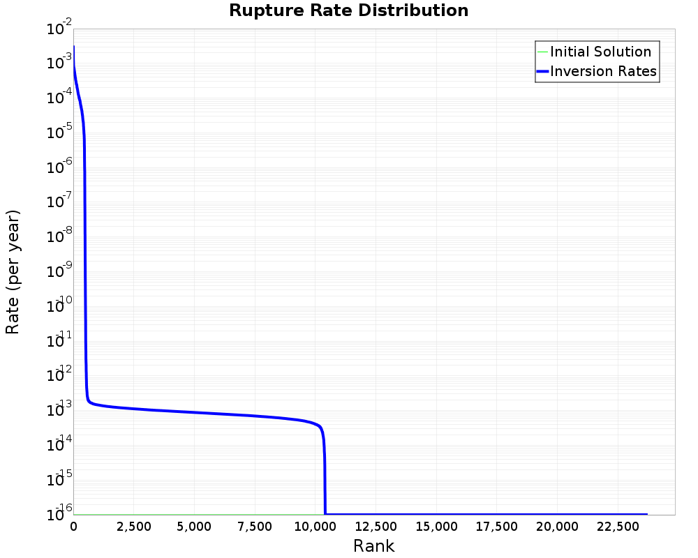 Rate Distribution