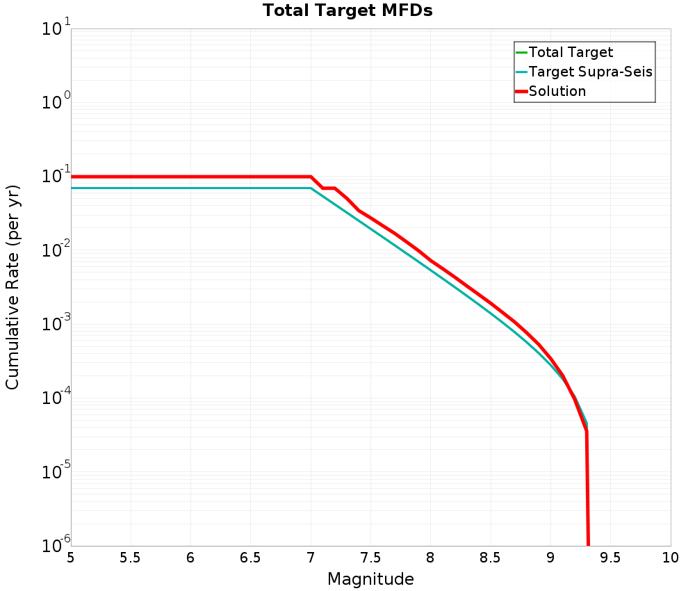 Cumulative Plot