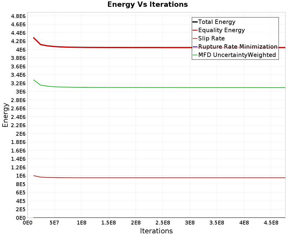 Energy vs Iterations