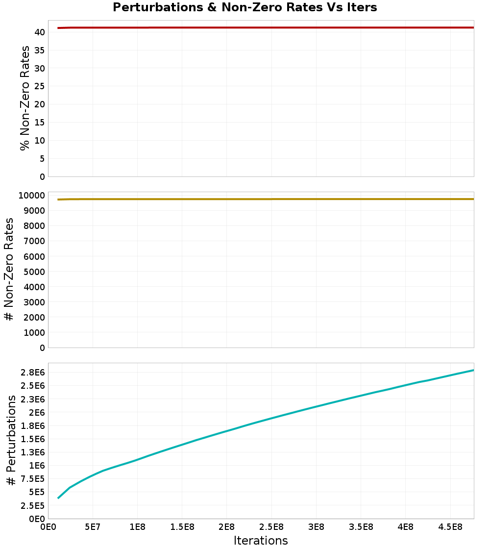 Perturbations