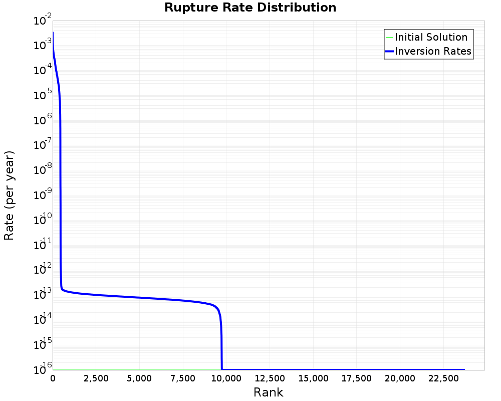 Rate Distribution