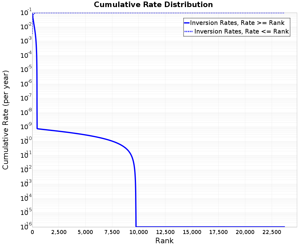 Cumulative Rate Distribution