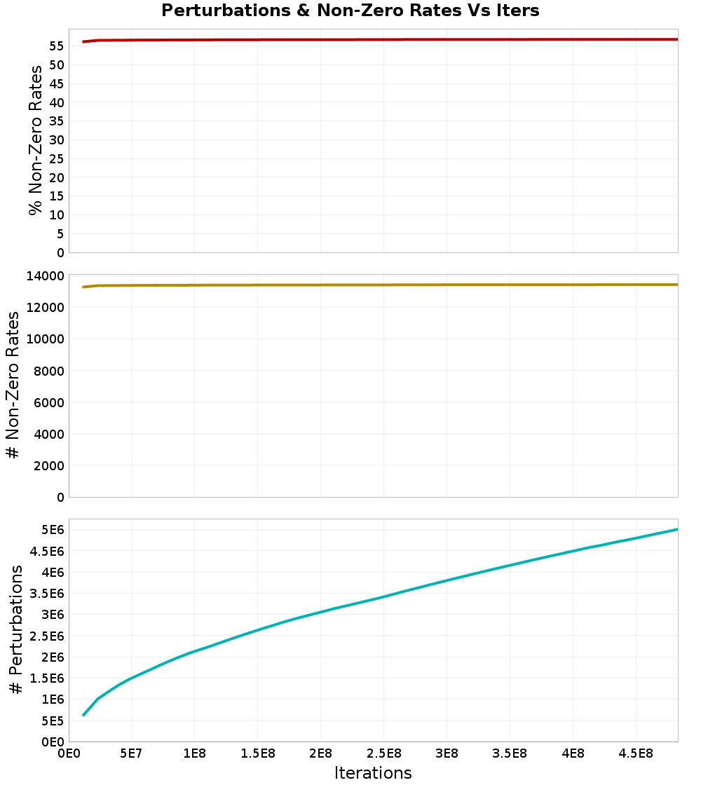 Perturbations