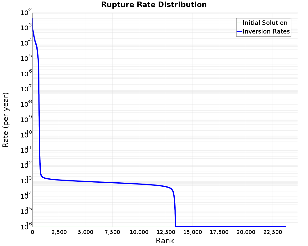Rate Distribution