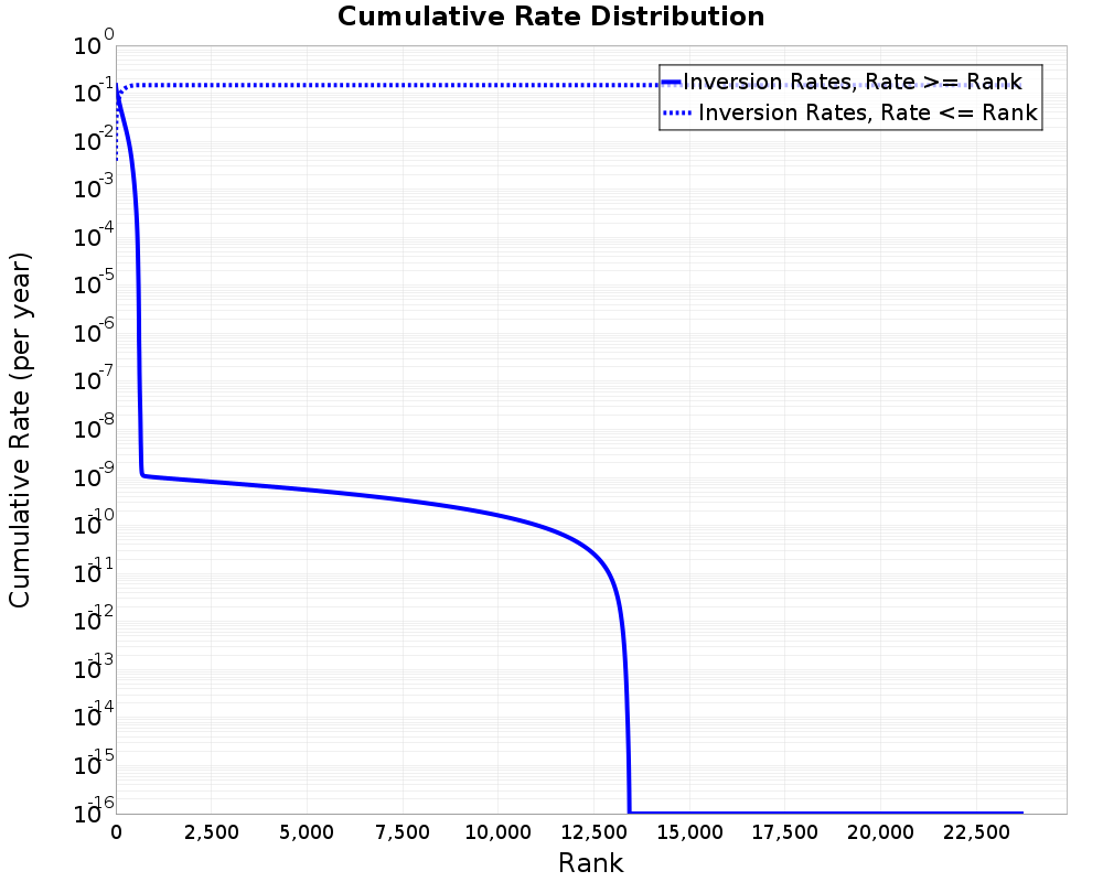 Cumulative Rate Distribution