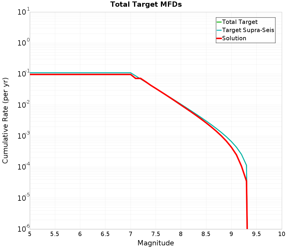 Cumulative Plot