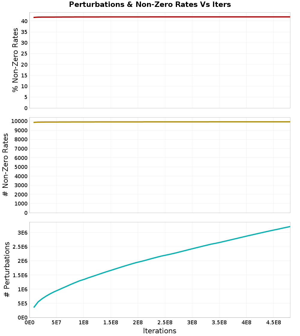 Perturbations
