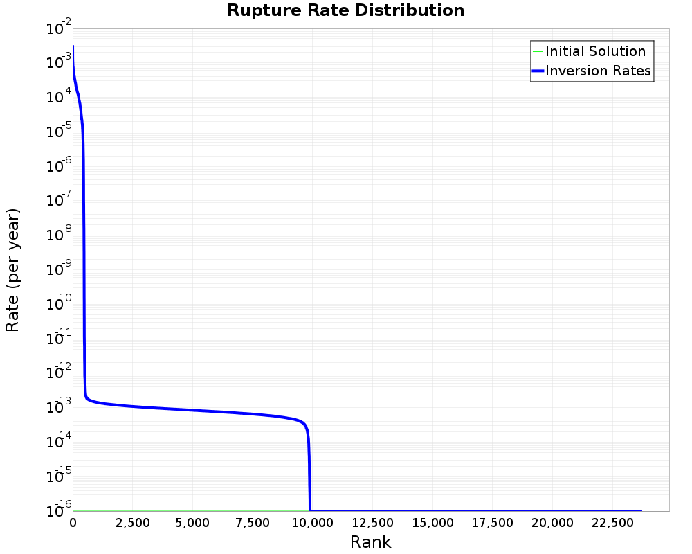 Rate Distribution