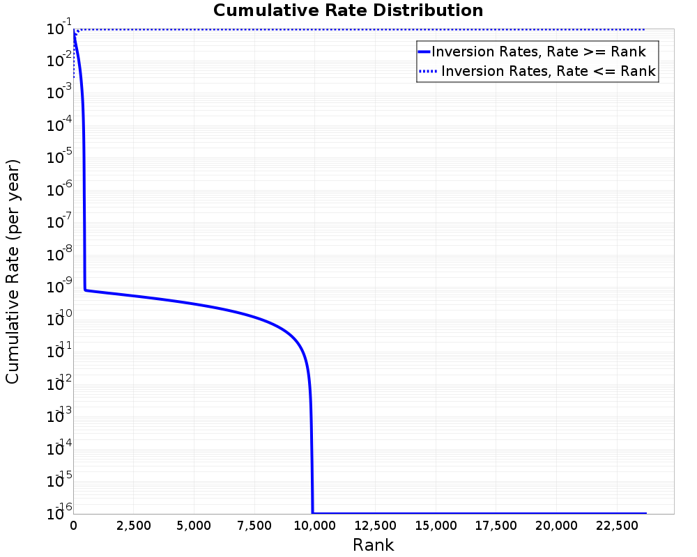 Cumulative Rate Distribution