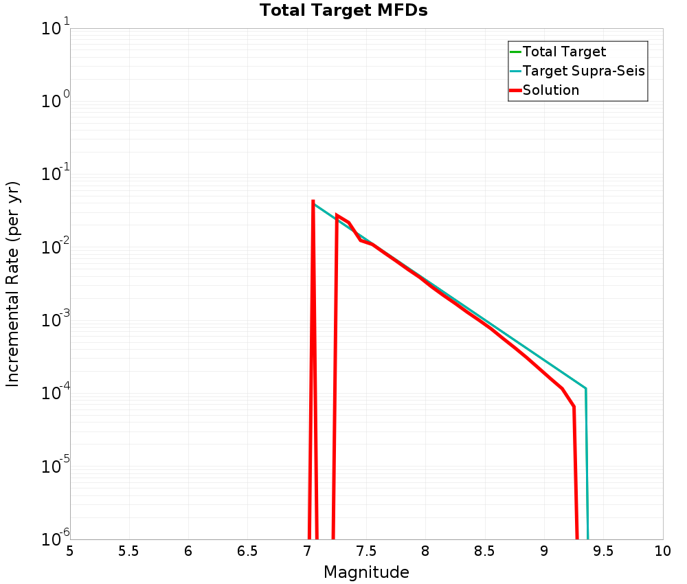 Incremental Plot