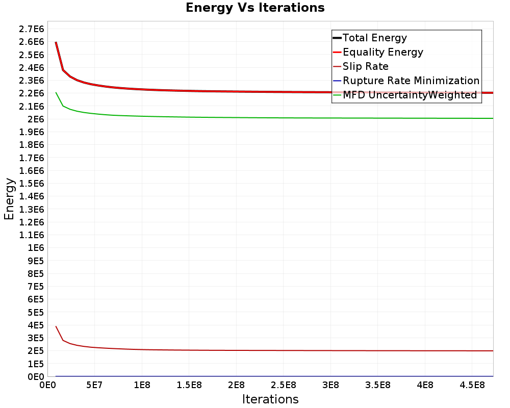 Energy vs Iterations