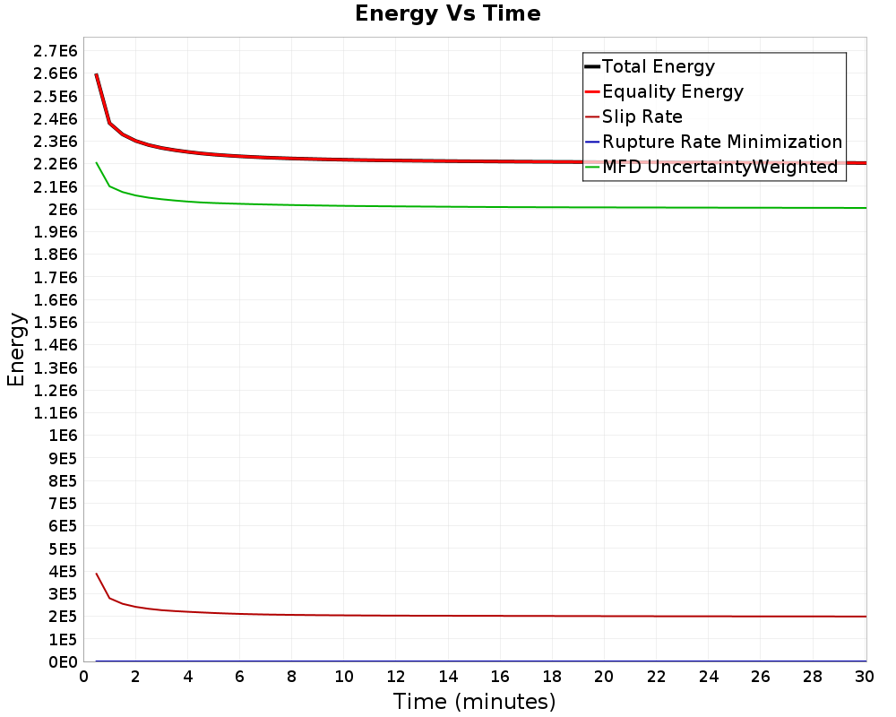 Energy vs Time
