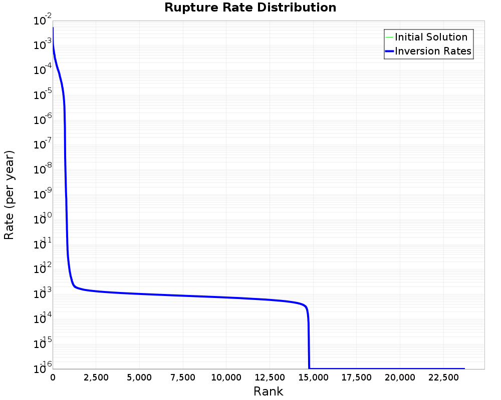 Rate Distribution