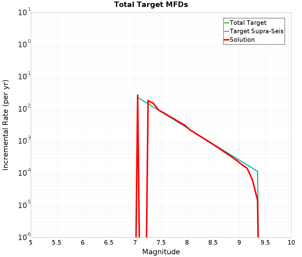 Incremental Plot