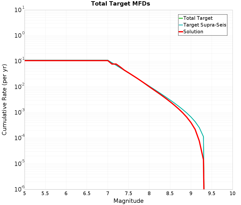 Cumulative Plot