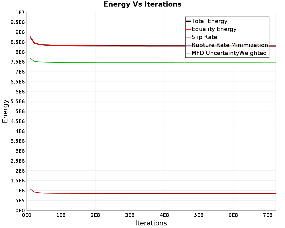 Energy vs Iterations