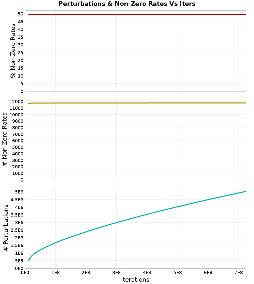 Perturbations