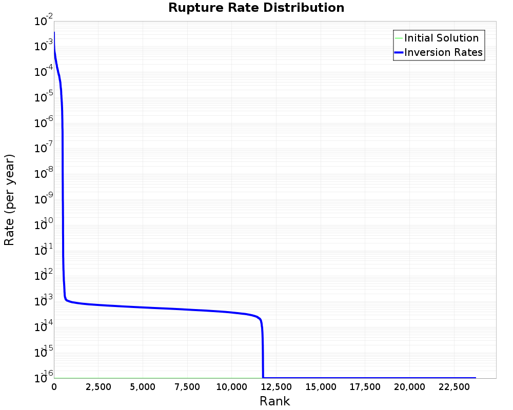 Rate Distribution