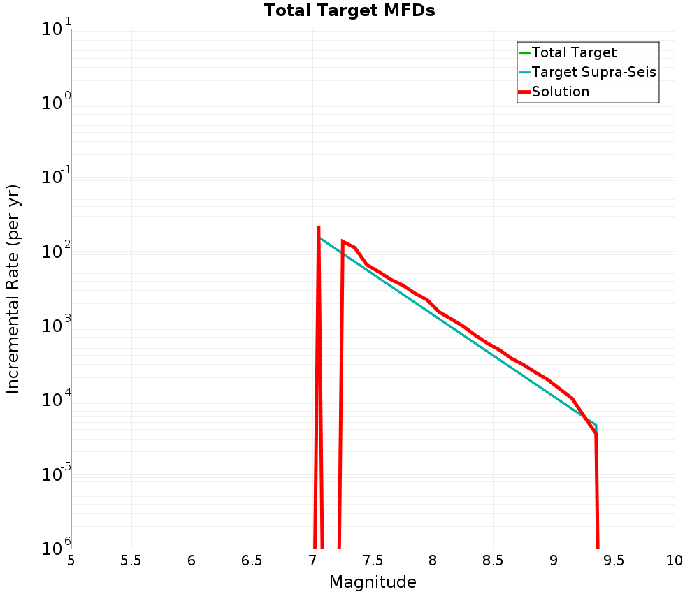 Incremental Plot