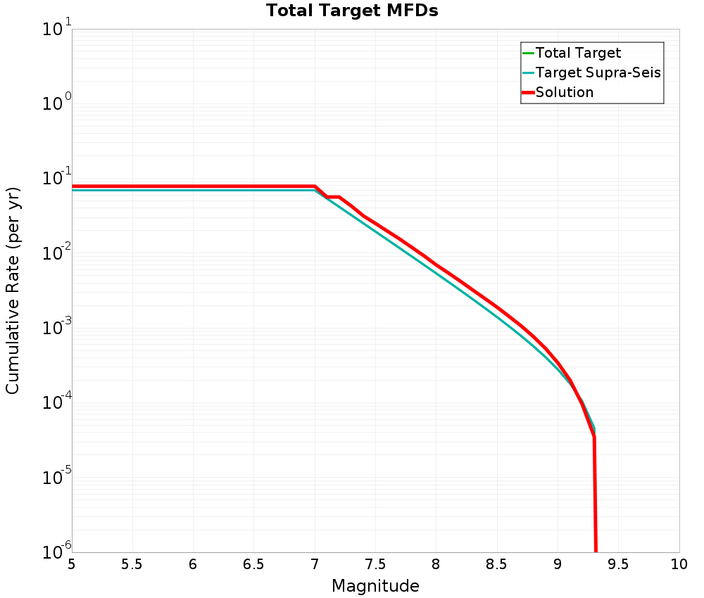 Cumulative Plot