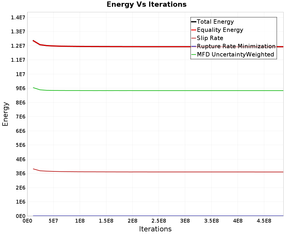 Energy vs Iterations
