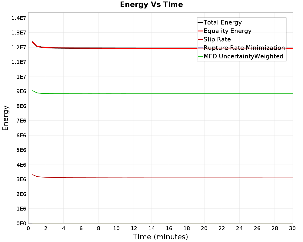 Energy vs Time