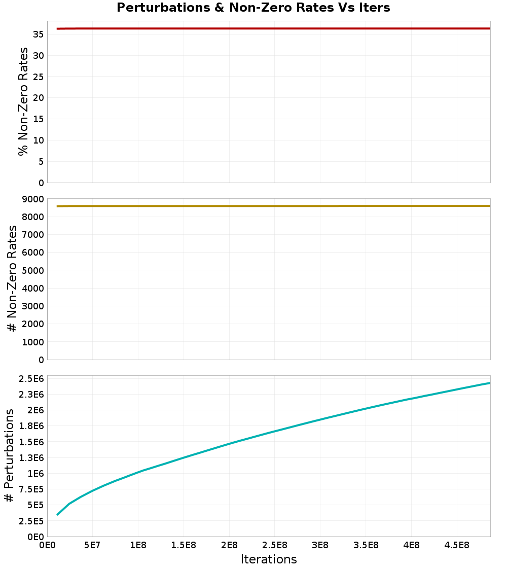 Perturbations