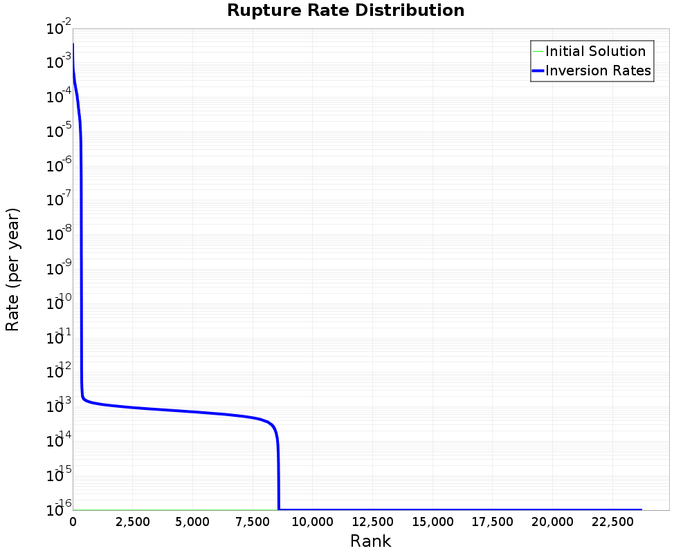 Rate Distribution