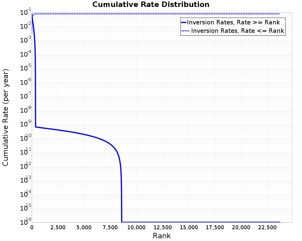 Cumulative Rate Distribution