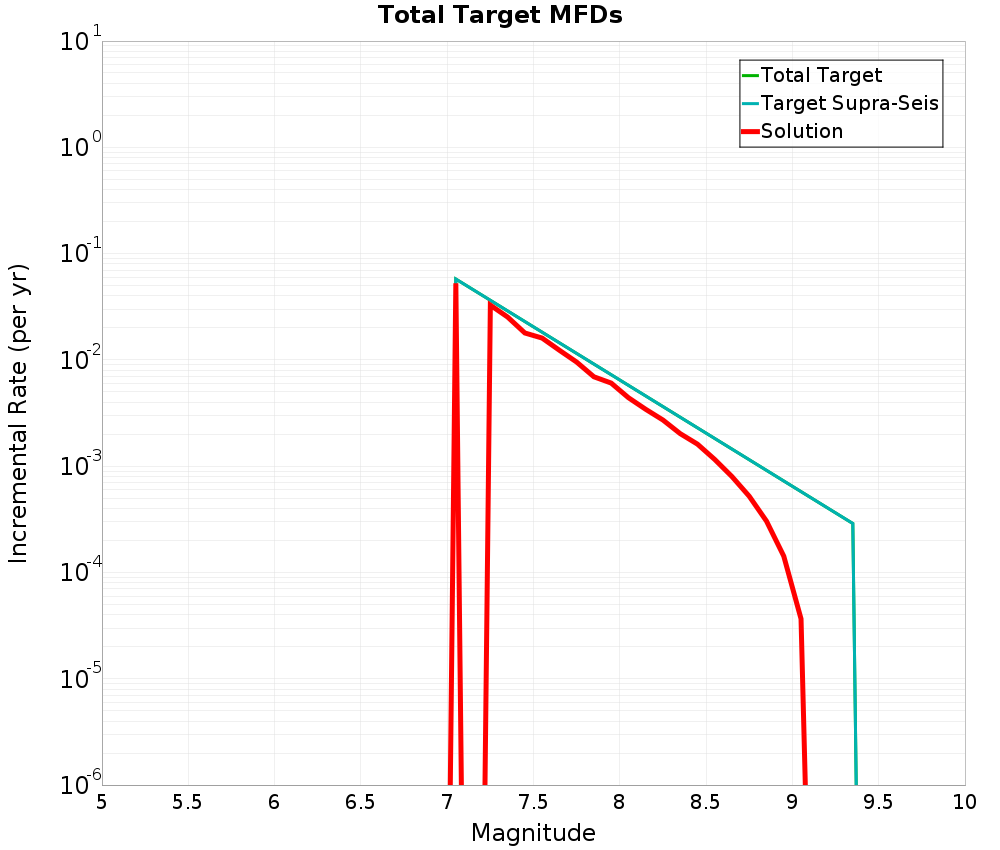 Incremental Plot