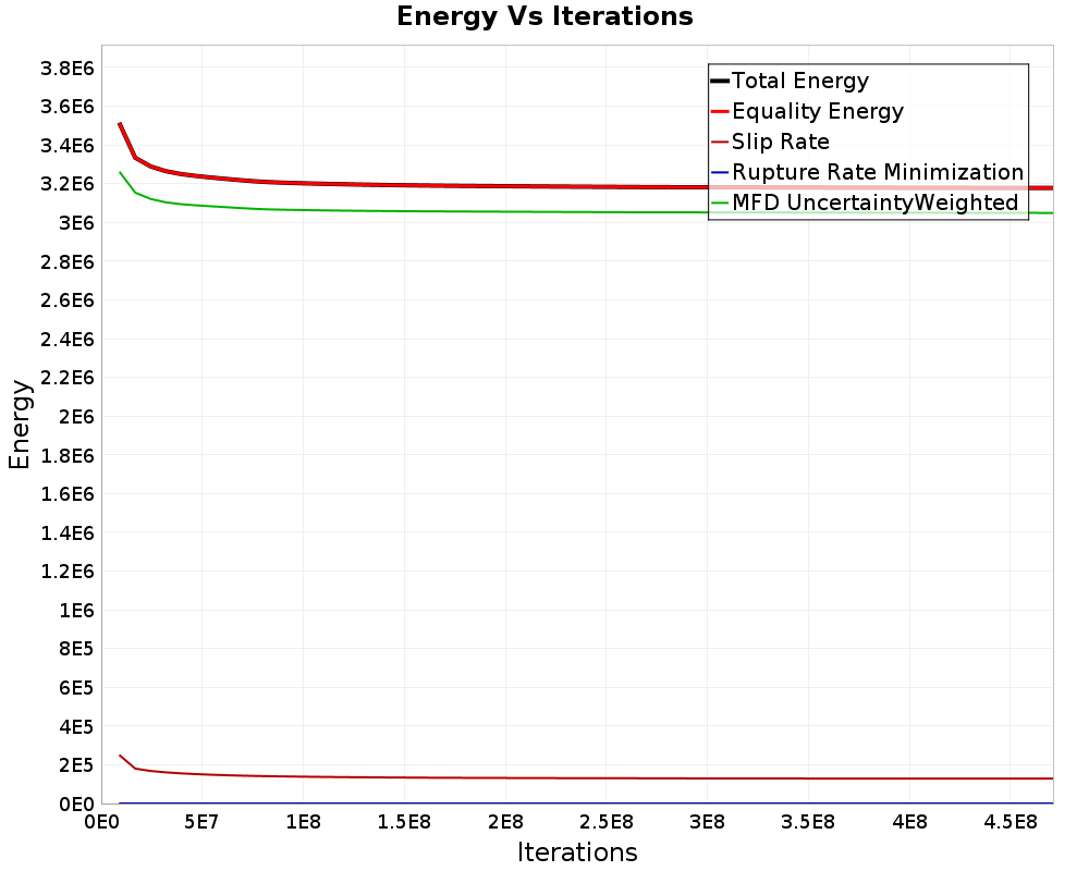 Energy vs Iterations