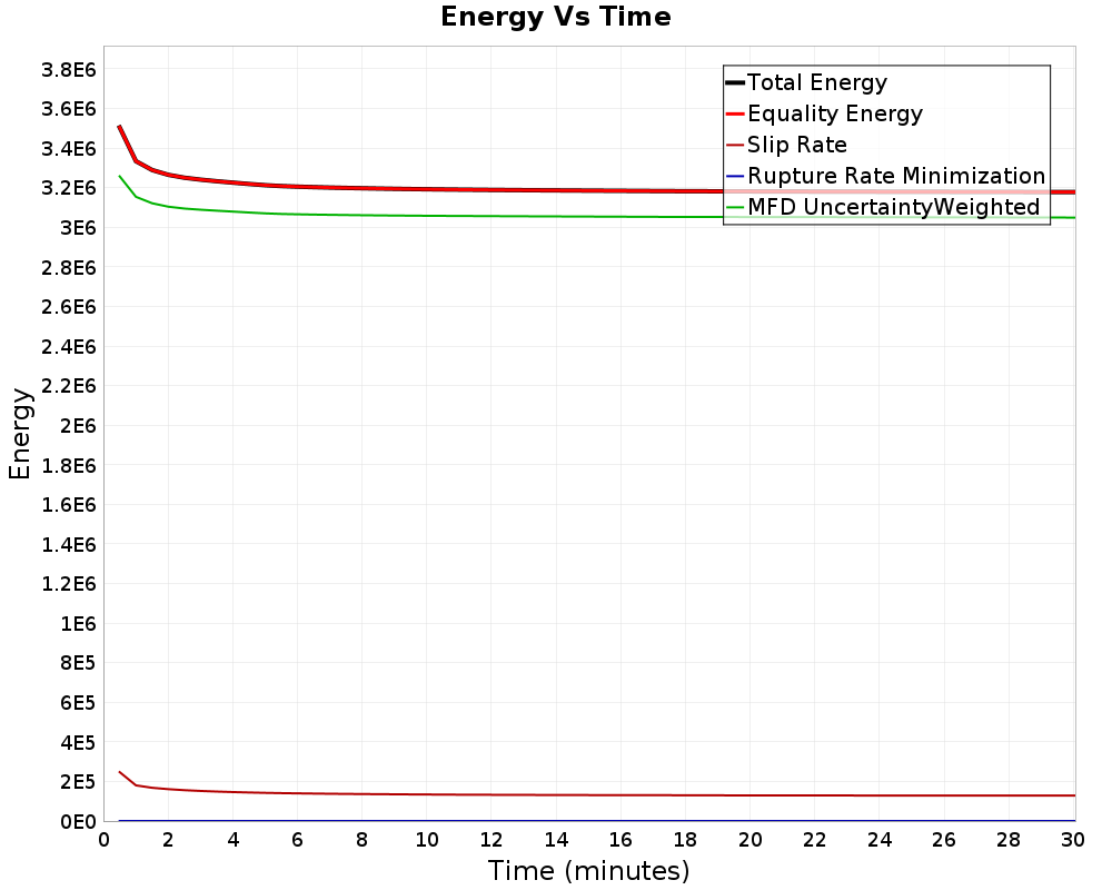Energy vs Time